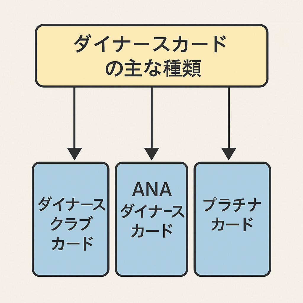 ダイナースカードの主な種類を示すフローチャート。上部の黄色のボックスに「ダイナースカードの主な種類」と書かれ、下部に「ダイナースクラブカード」「ANAダイナースカード」「プラチナカード」の3つの青いボックスが矢印で接続されている。