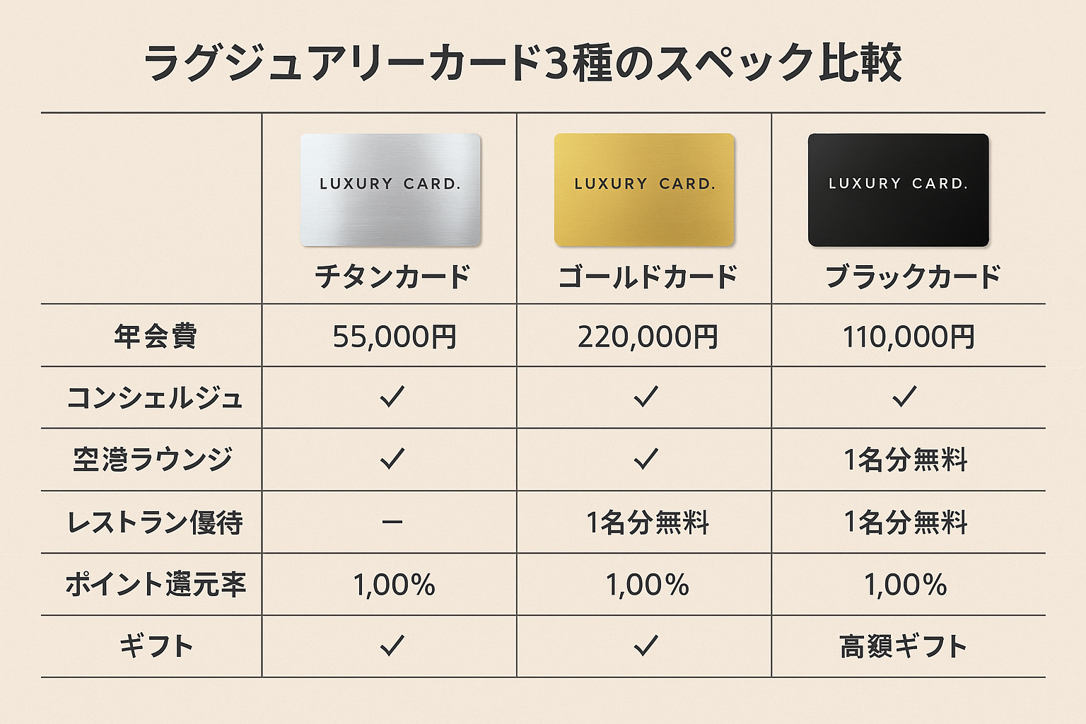 ラグジュアリーカード3種のスペック比較表。左からチタンカード（年会費55,000円）、ゴールドカード（年会費220,000円）、ブラックカード（年会費110,000円）が並び、コンシェルジュ、空港ラウンジ、レストラン優待、ポイント還元率、ギフトの有無などの項目でそれぞれの違いをチェックマークや記号で示している。